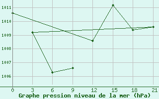 Courbe de la pression atmosphrique pour Science Garden