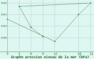 Courbe de la pression atmosphrique pour Alar