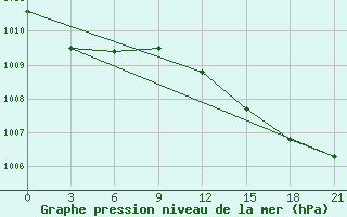 Courbe de la pression atmosphrique pour Kolka