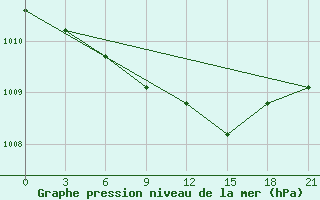 Courbe de la pression atmosphrique pour Velizh