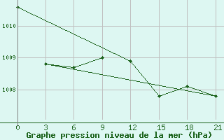 Courbe de la pression atmosphrique pour Livny