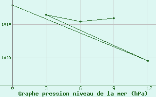 Courbe de la pression atmosphrique pour Volodymyr-Volyns