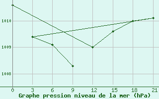 Courbe de la pression atmosphrique pour Silute