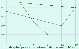 Courbe de la pression atmosphrique pour Padang / Tabing