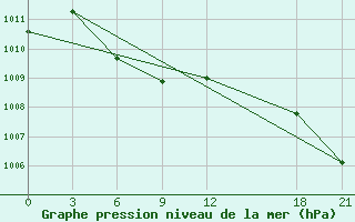 Courbe de la pression atmosphrique pour Wuhu