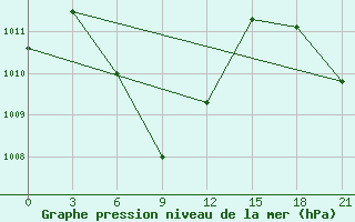 Courbe de la pression atmosphrique pour Sabang / Cut Bau