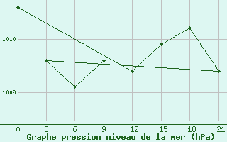 Courbe de la pression atmosphrique pour Trubcevsk