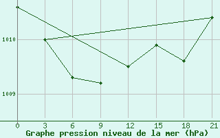 Courbe de la pression atmosphrique pour Ljuban