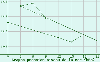 Courbe de la pression atmosphrique pour Usak Meydan