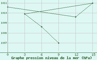 Courbe de la pression atmosphrique pour Wonsan