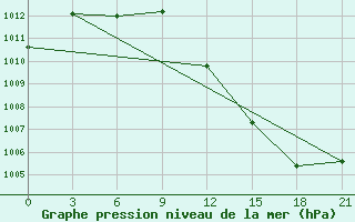 Courbe de la pression atmosphrique pour Lovozero