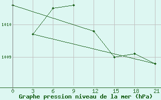 Courbe de la pression atmosphrique pour Krasnaja Gora