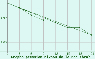 Courbe de la pression atmosphrique pour Kamenka