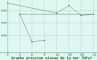 Courbe de la pression atmosphrique pour Surigao