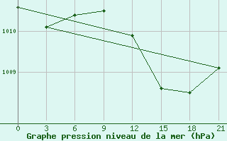 Courbe de la pression atmosphrique pour Naxos