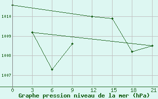 Courbe de la pression atmosphrique pour Ternate / Babullah