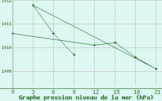 Courbe de la pression atmosphrique pour Con Son