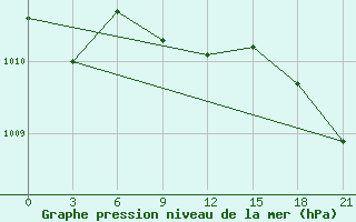 Courbe de la pression atmosphrique pour Aksakovo