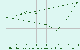 Courbe de la pression atmosphrique pour Polock