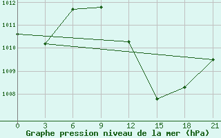 Courbe de la pression atmosphrique pour Biskra