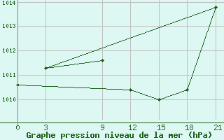 Courbe de la pression atmosphrique pour Sidi Bouzid