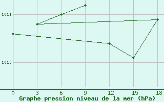 Courbe de la pression atmosphrique pour El Venizelos