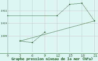 Courbe de la pression atmosphrique pour Tula