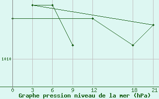 Courbe de la pression atmosphrique pour Edinburgh (UK)