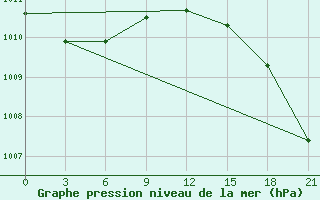 Courbe de la pression atmosphrique pour Abramovskij Majak