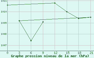 Courbe de la pression atmosphrique pour Kaimana / Utarom