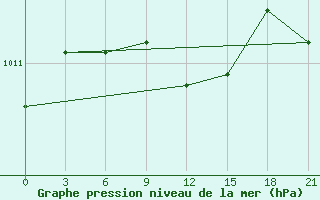 Courbe de la pression atmosphrique pour Malojaroslavec