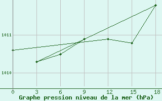 Courbe de la pression atmosphrique pour Methoni