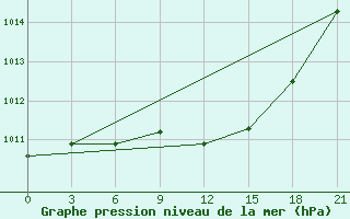 Courbe de la pression atmosphrique pour Saim