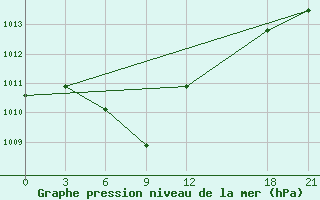 Courbe de la pression atmosphrique pour Fangxian