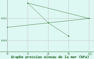 Courbe de la pression atmosphrique pour Sangzhi