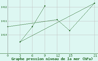 Courbe de la pression atmosphrique pour Hihifo Ile Wallis