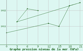 Courbe de la pression atmosphrique pour Furmanovo