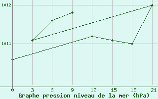 Courbe de la pression atmosphrique pour Berezino