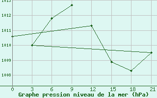 Courbe de la pression atmosphrique pour Nioro Du Sahel