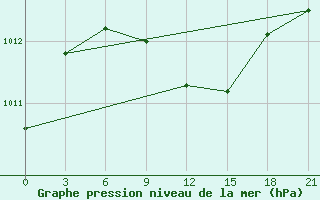 Courbe de la pression atmosphrique pour Tihoreck