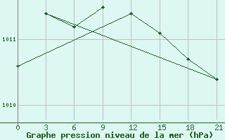 Courbe de la pression atmosphrique pour Pravaja Hetta