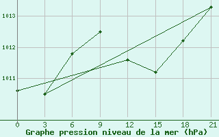 Courbe de la pression atmosphrique pour Fethiye