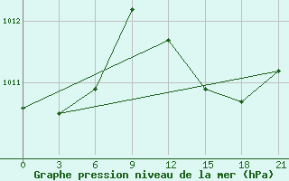 Courbe de la pression atmosphrique pour Alger Port