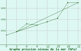 Courbe de la pression atmosphrique pour Danilovka