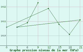 Courbe de la pression atmosphrique pour Arzew