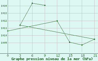 Courbe de la pression atmosphrique pour In Salah