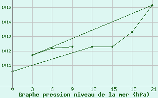 Courbe de la pression atmosphrique pour Tiraspol