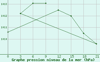 Courbe de la pression atmosphrique pour Muzi