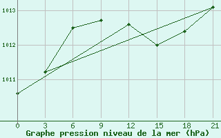 Courbe de la pression atmosphrique pour Syros