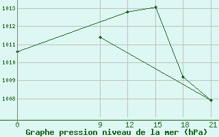 Courbe de la pression atmosphrique pour Concepcion